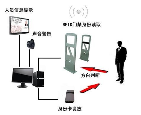 RFMK体育ID的门禁系统(图2)