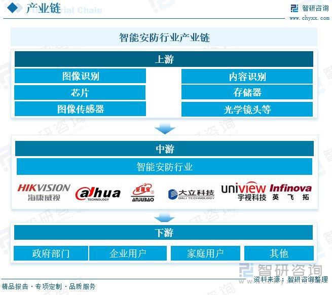 智能安MK体育防行业概况：随着社会安全意识的提升智能安防市场需求增长(图2)