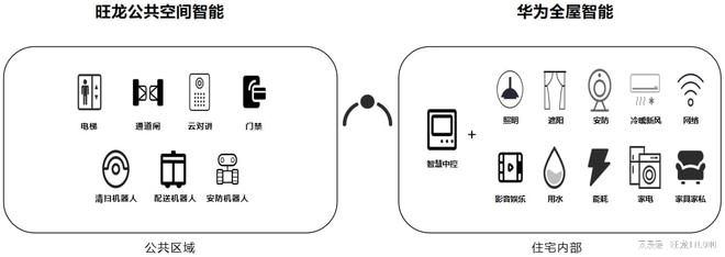 MK体育旺龙与华为共创全景空间智能!(图2)