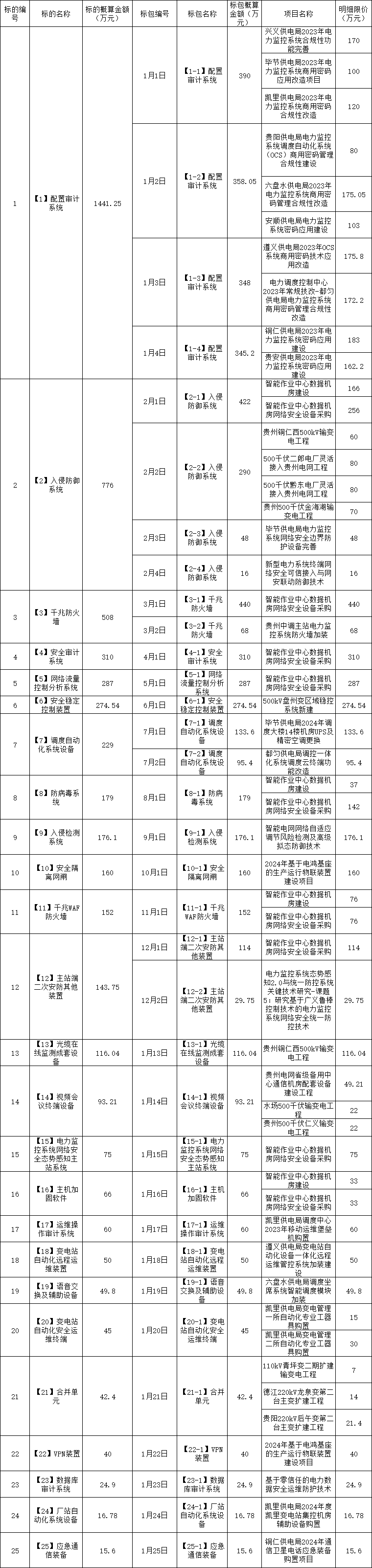 贵州电网2025年安全隔离网闸、调度自动化系统设备等公开招标MK体育(图2)