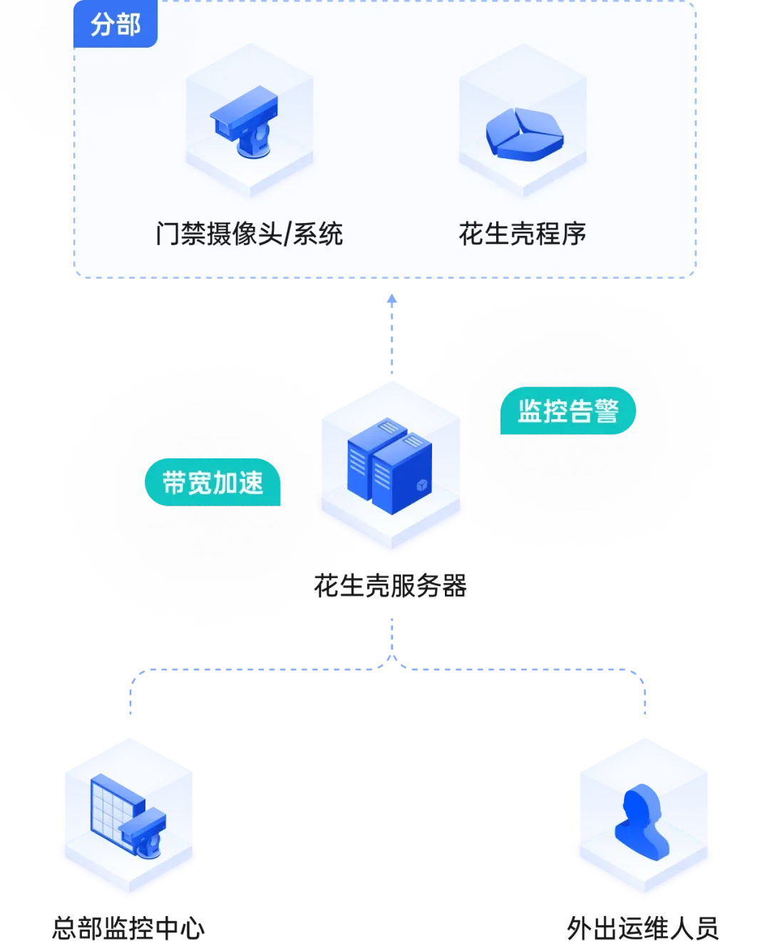 无需云服务器、无需公网IP轻松实现门禁系统远程接入与数据同步MK体育(图2)