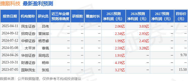 MK体育捷顺科技：4月28日接受机构调研民生证券、创富兆业等多家机构参与(图1)