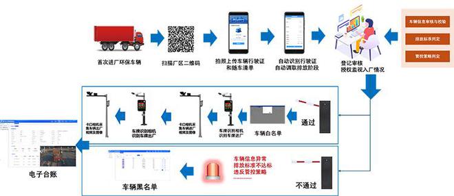 政策引领科技支撑：移动源门禁系统赋能环保重MK体育点行业(图2)