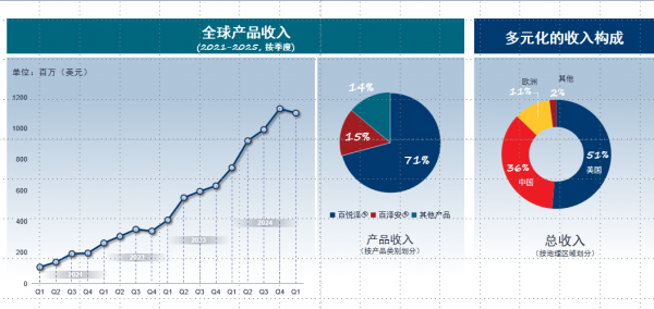 MK体育首富、老虎、院士豪赌创新药(图3)