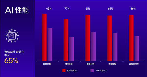 MK体育第四代骁龙7发布：1+4+3全新八核CPU！五个首次(图5)