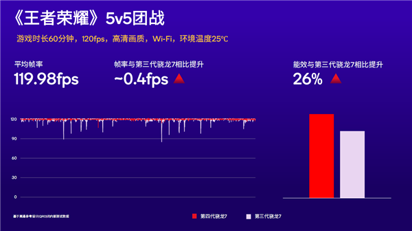 MK体育第四代骁龙7发布：1+4+3全新八核CPU！五个首次(图4)