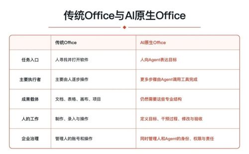MK体育腾讯、阿里、字节重做一遍Office(图7)